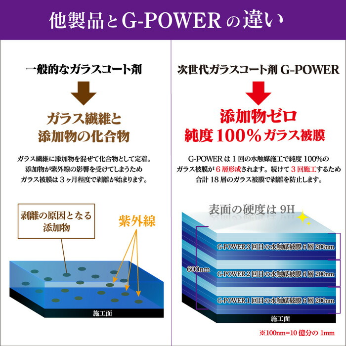 G-POWERは添加物無しだから強い被膜を作る